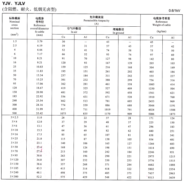 0.6/1KV YJV、YJLV單芯及3芯電纜載流量表