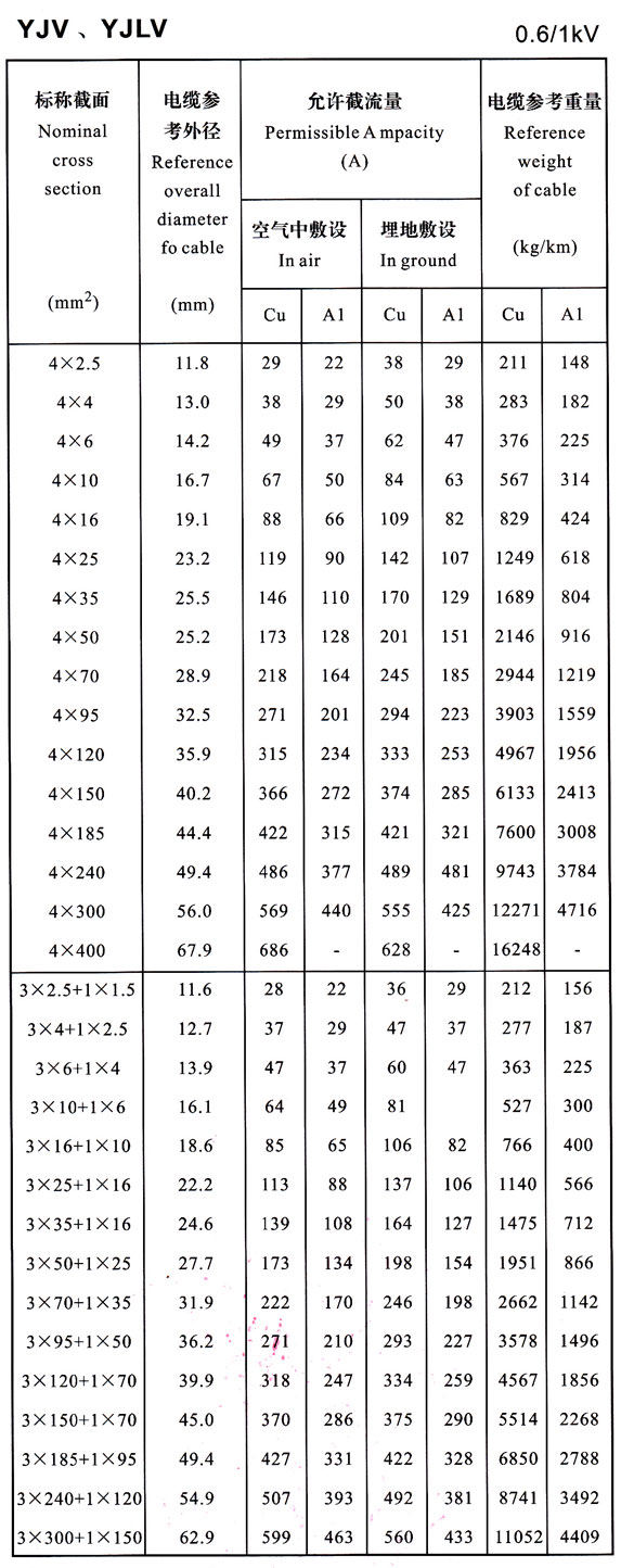 0.6/1KV YJV、YJLV4芯及4+1芯電纜載流量表