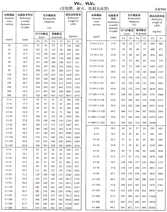 VV22、VLV22單芯、2芯、3芯、4芯、3+1芯電纜<a href='http://www.hzdsyy.com.cn/dxdlzs/99.html' target='_blank'><u>載流量</u></a>表