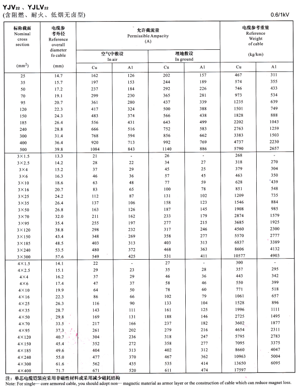 YJV22單芯、3芯4芯<a href='http://www.hzdsyy.com.cn/zailiuliang/' target='_blank'><u>電纜載流量表</u></a>