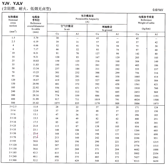 YJV、YJLV單芯及3芯<a href='http://www.hzdsyy.com.cn/zailiuliang/' target='_blank'><u>電纜載流量表</u></a>
