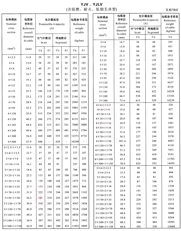 YJV、YJLV4芯、5芯、3+1芯、4+1芯、3+2芯電纜載流量表