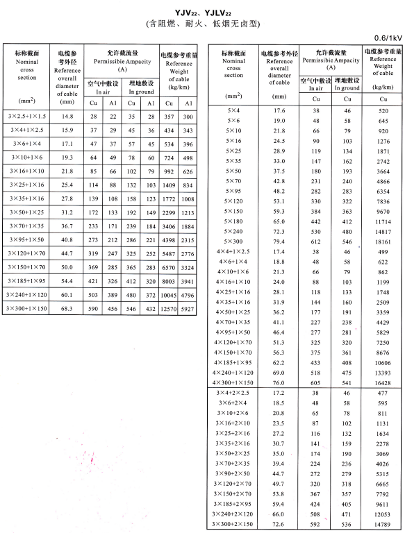 YJV22、YJVL22 3+1芯、5芯、4+1芯、3+2芯電纜載流量表