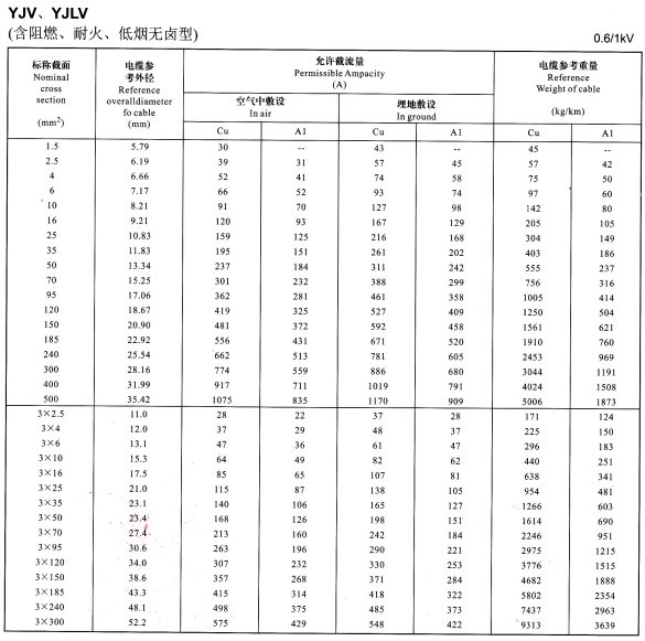 YJV、YJLV單芯、3芯<a href='http://www.hzdsyy.com.cn/zailiuliang/' target='_blank'><u>電纜載流量表</u></a>