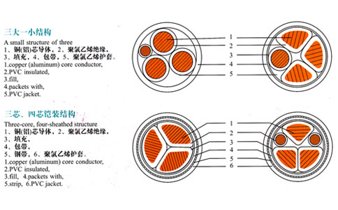 三芯、四芯電纜結(jié)構(gòu)表示圖