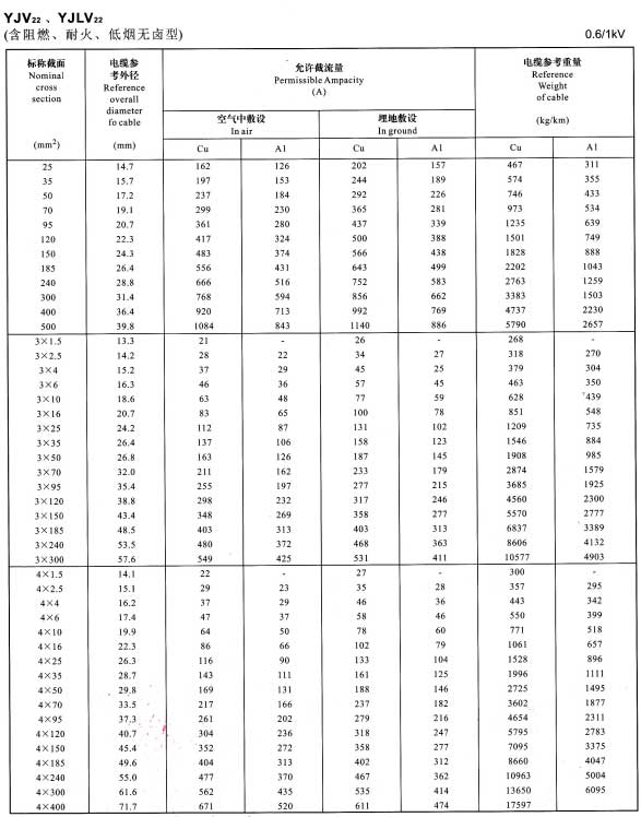 0.6/1KV單芯、3芯、4芯YJV22、YJLV22電纜<a href='http://www.hzdsyy.com.cn/dxdlzs/99.html' target='_blank'><u>載流量</u></a>表