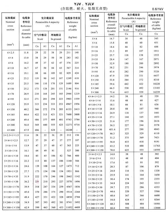 金環(huán)宇YJV、YJLV4芯、5芯、3+1芯、4+1芯、3+2芯銅芯鋁芯電纜載流量表