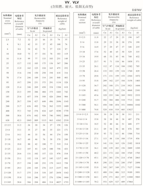 金環(huán)宇VV、VLV單芯、2芯、3芯、3+1芯銅芯鋁芯電纜載流量表