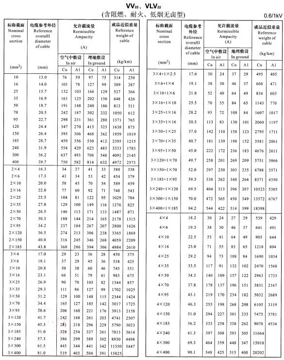 金環(huán)宇VV22、VLV22單芯、2芯、3芯、4芯、3+1芯銅芯鋁芯電纜載流量表