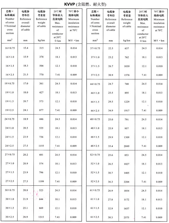 KVVP16-61芯外徑、重量表