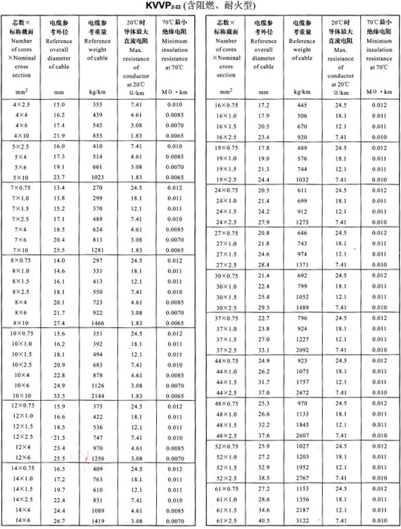 KVVP2-22外徑、重量表