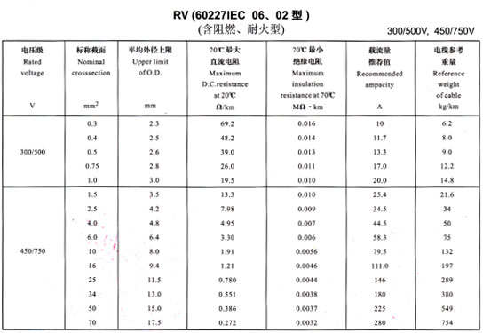 <a href='http://www.hzdsyy.com.cn/rvdianxian/' target='_blank'><u>RV電線(xiàn)</u></a>載流量表