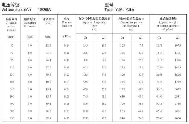 18/30KV高壓 YJV銅芯、YJLV鋁芯單芯電纜載流量表