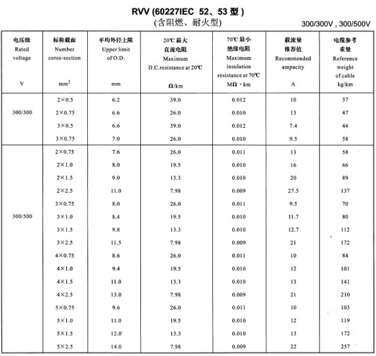 <a href='http://www.hzdsyy.com.cn/rvvdianxian/' target='_blank'><u>RVV電線</u></a>載流量表