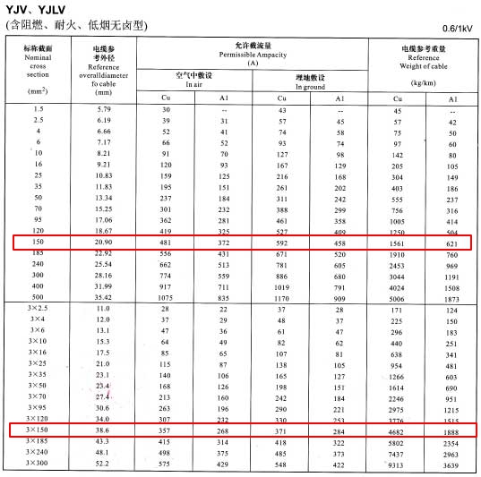 YJV、YJLV單芯及3芯150平方<a href='http://www.hzdsyy.com.cn/zailiuliang/' target='_blank'><u>電纜載流量表</u></a>