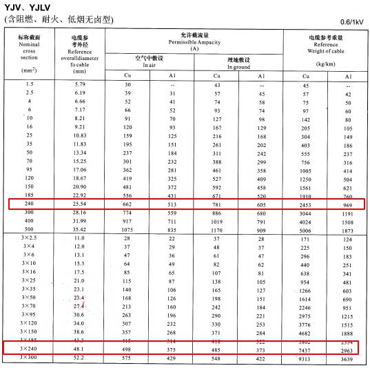 YJV、YJLV單芯及3芯240平方<a href='http://www.hzdsyy.com.cn/zailiuliang/' target='_blank'><u>電纜載流量表</u></a>