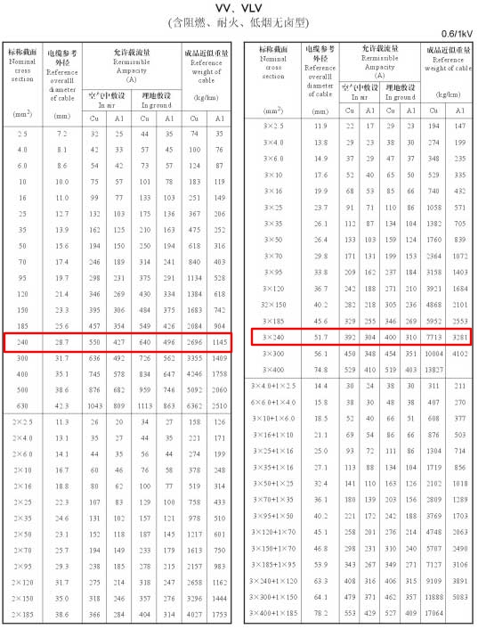VV、VLV單芯、2芯、3芯、3+1芯240平方電纜載流量表