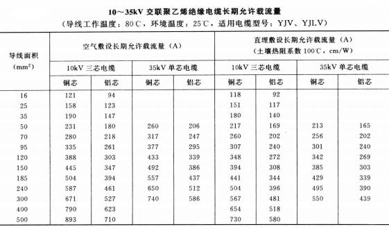 10-35KV YJV、YJLV電力<a href='http://www.hzdsyy.com.cn/zailiuliang/' target='_blank'><u>電纜載流量表</u></a>