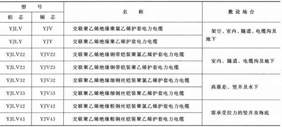 3.6-35KV<a href='http://www.hzdsyy.com.cn/dianlidianlan/' target='_blank'><u>電力電纜</u></a>型號 名稱 及敷設(shè)場合