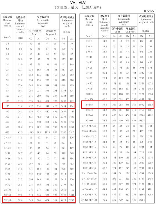 VV、VLV單芯、2芯、3芯、3+1芯185平方電纜載流量表