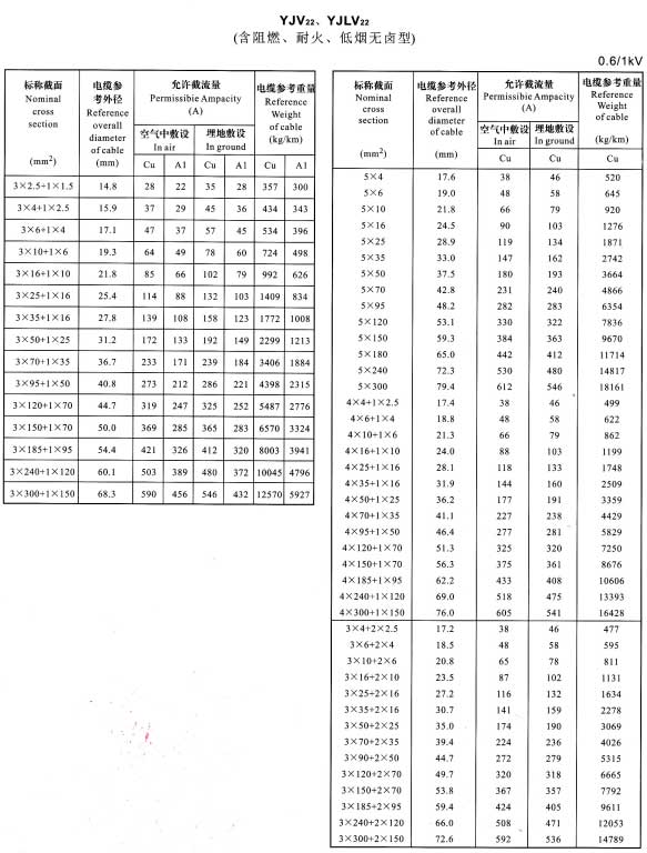 YJV22、YJVL22-3+1芯、5芯、4+1芯、3+2芯電纜載流量表