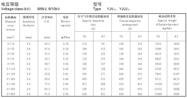 6/10KV3芯YJV22、YJLV22電纜載流量表
