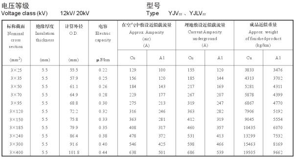 12/20KV3芯YJV22、YJLV22電纜載流量表