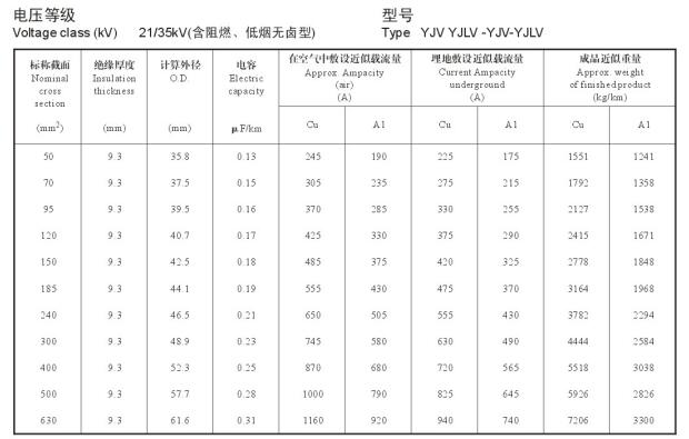 21/35KV YJV、YJLV高壓電纜<a href='http://www.hzdsyy.com.cn/dxdlzs/99.html' target='_blank'><u>載流量</u></a>表及直徑對照表
