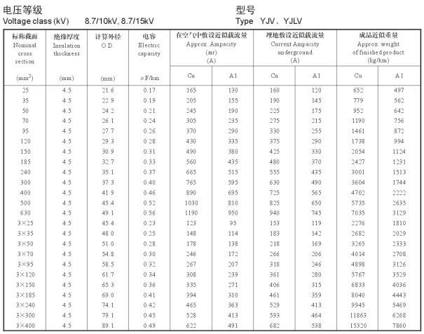 YJV、YJLV 8.7-10KV載流量